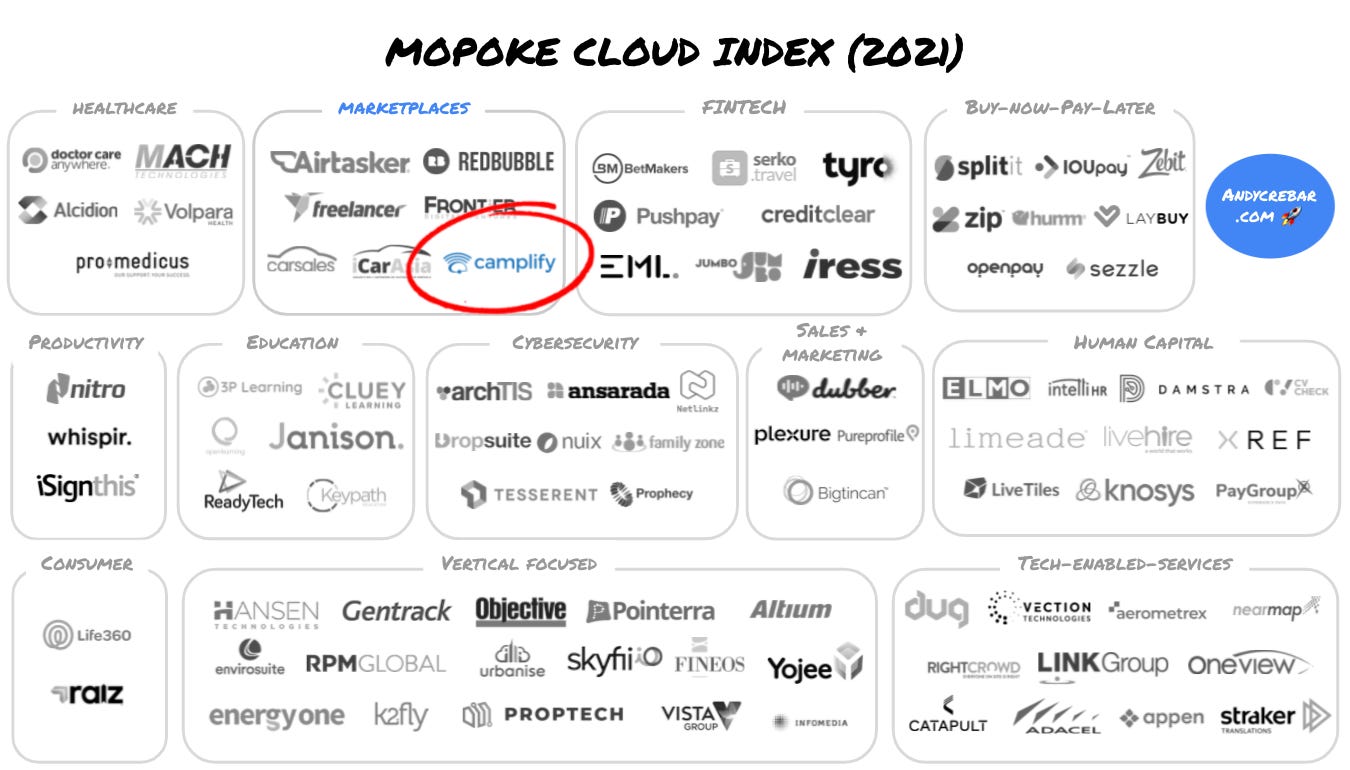 Mopoke Cloud index highlighting Camplify - an P2P RV marketplace.