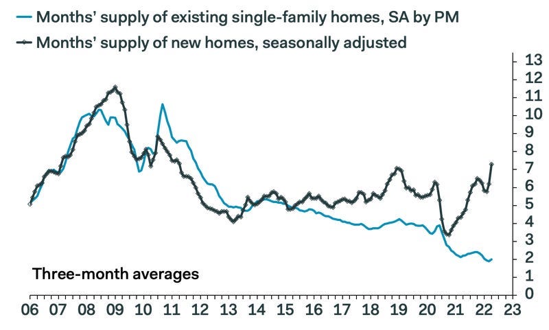 months supply of homes, existing and new