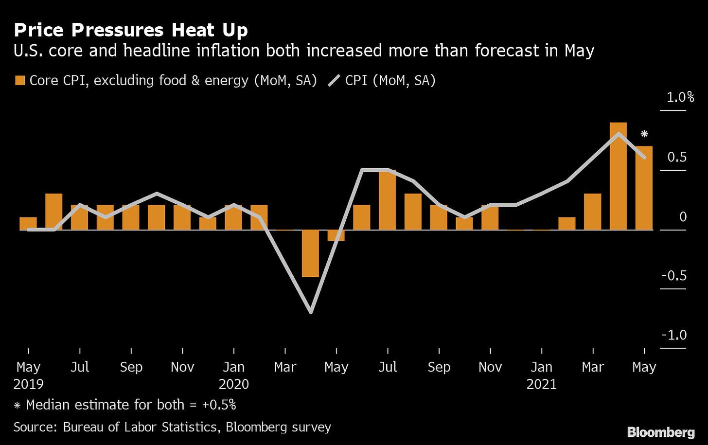 US Inflation: CPI Tops Forecasts, Fuels Inflation Concerns for Economy -  Bloomberg