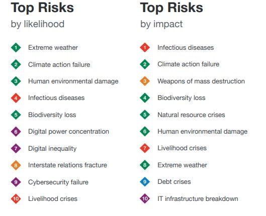 A chart showing the top risks in terms of likelihood and impact 