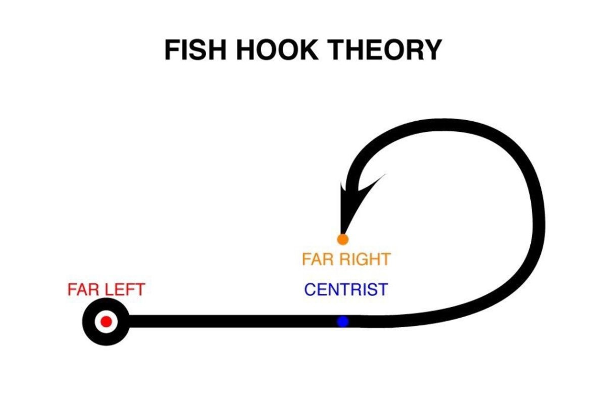 Fish Hook Theory