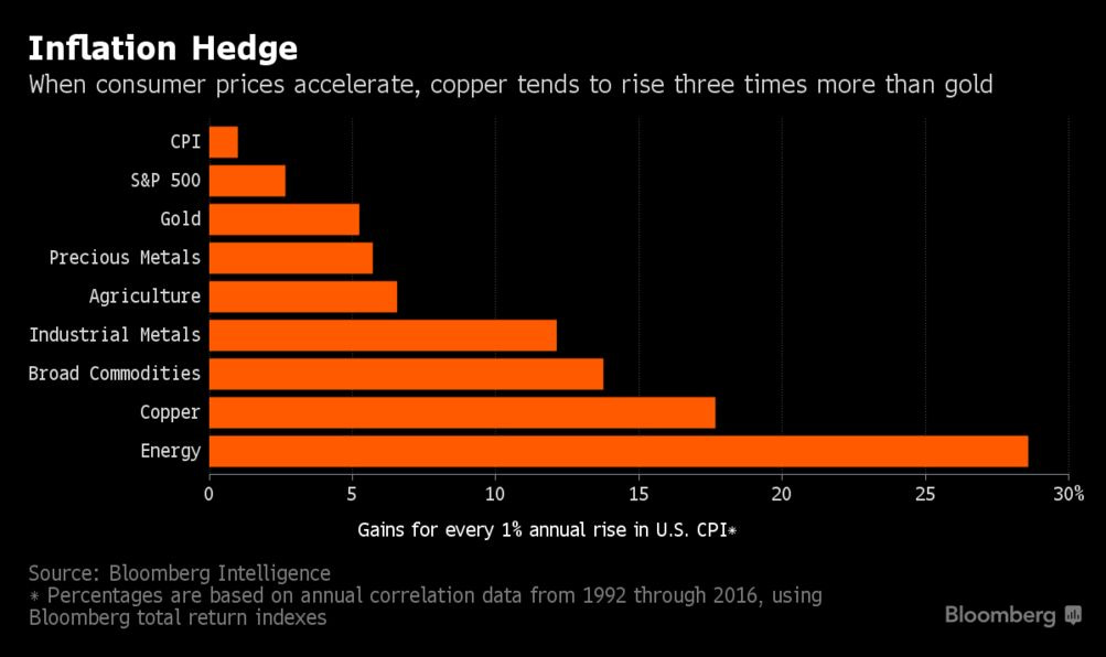 More Precious Than Gold? Copper's the Better Inflation Hedge - Bloomberg