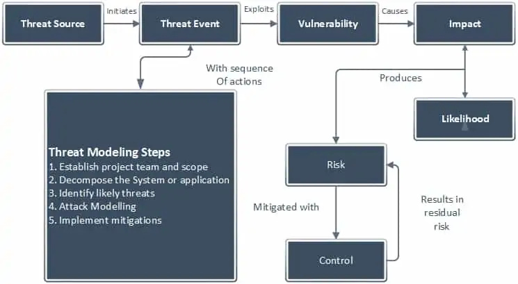 How threat modeling fits into risk assessment