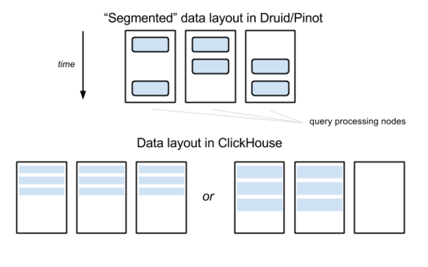 Comparison of the Open Source OLAP Systems for Big Data: ClickHouse, Druid, and Pinot