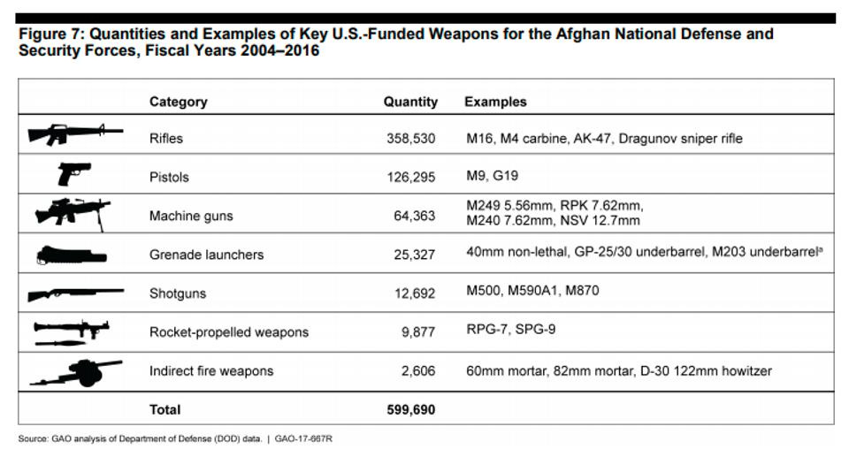 GAO -- Weaponry Into Afghanistan