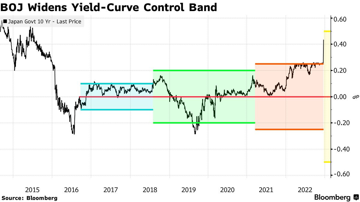 BOJ Widens Yield Curve Control Band