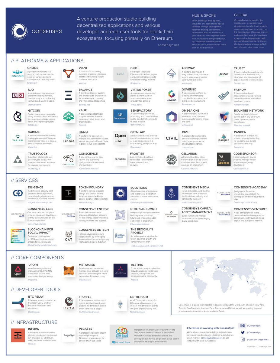 ConsenSys on Twitter: "ConsenSys is made up of developers, designers,  entrepreneurs, educators, creatives, humanitarians, lawyers, and many more,  and we're helping the #Ethereum ecosystem from all points of the compass.  Here are