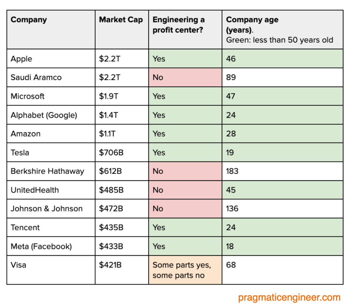 The world’s 12 most valuable companies as of July 2022, and whether software engineering is a profit center.