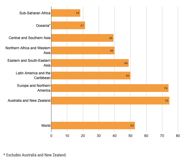 This bar graph shows the percentage of urban residents within 500 metres of a bus stop or low capacity transport terminal, or within 1000 metres walking distance of a railway station or ferry terminal, by different regions of the world. Sub-Saharan Africa is the lowest, with just 18% of residents, followed by Oceania (excluding New Zealand and Australia) with 21%. Europe and North America, and Australia and New Zealand are the highest, with 74% and 75% respectively. Other regoons are Central and Southern Asia (38%), North Africa and Western Asia (40%), Eastern and South-Eastern Asia (49%), and Latin America (50%). The world average is 53%.