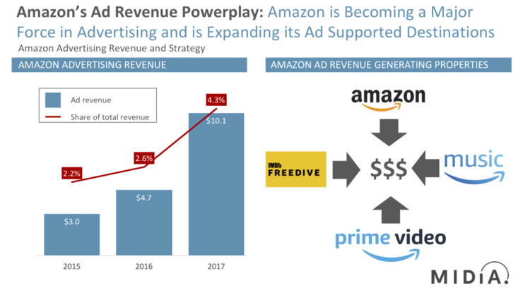 Amazon ad strategy