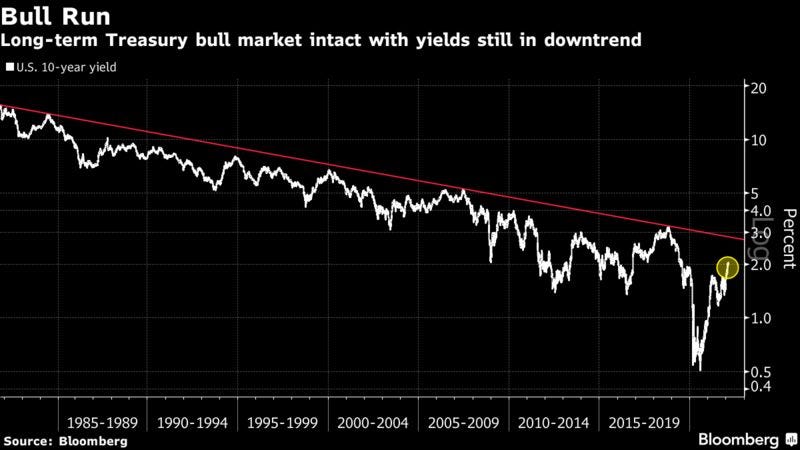 Long-term Treasury bull market intact with yields still in downtrend