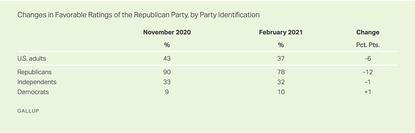 Screen-Shot-2021-02-10-at-11.05.15-AM GOP Approval Ratings Plummet By Double Digits Donald Trump Featured National Security Politics Top Stories 
