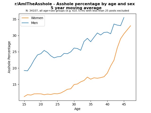 asshole percentage by age and gender--older and male is assholier