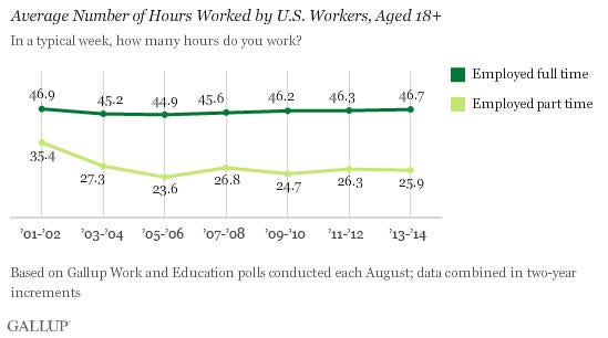Average Number of Hours Worked by U.S. Workers, Aged 18+