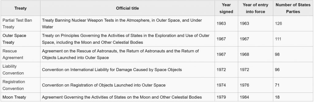 Brief overview of six international treaties have been negotiated to govern state behaviour in space