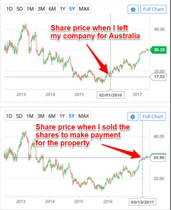 May be an image of standing and text that says "1D 5D 1M 3M 6M 1Y 5Y MAX Full Chart Share price when I left my company for Australia 40.00 30.23 2013 2014 20.00 17.52 2015 02/01/2016 2017 1D 5D 1M 3M 6M 1Y 5Y MAX Share price when I sold the shares to make payment for the property Full Chart 40.00 29.90 2013 2014 20.00 2015 2016 03/13/2017"
