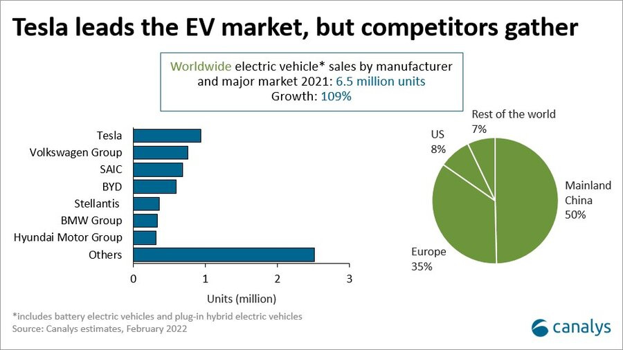 Canalys Newsroom - Global electric vehicle sales up 109% in 2021, with half  in Mainland China
