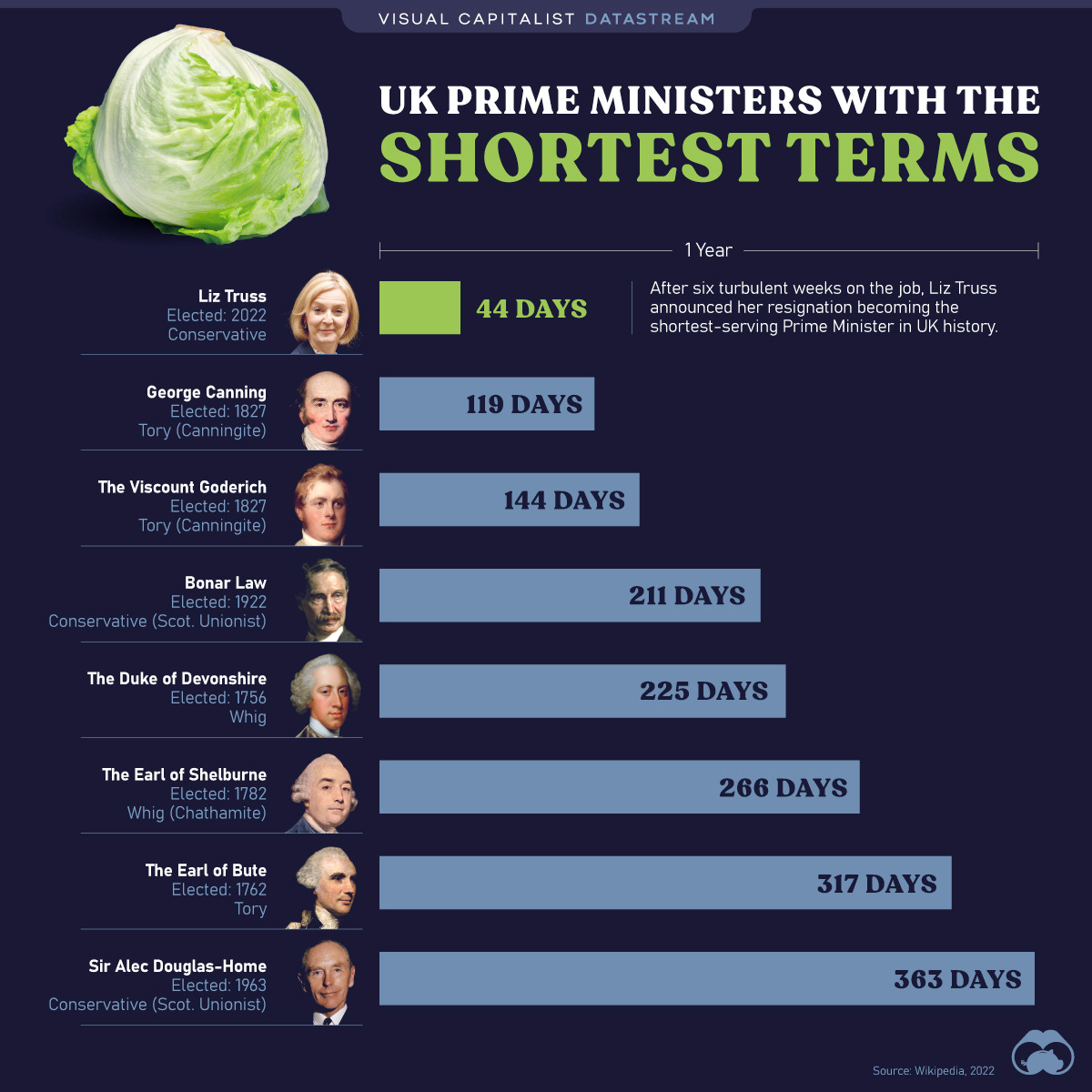 UK Prime Ministers with the Shortest Term Length
