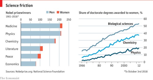 Gender parity in science is an uphill struggle