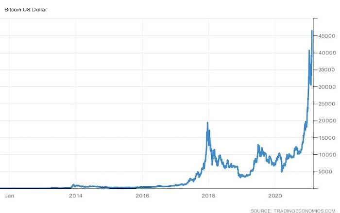 Bitcoin Price History | The First Cryptocurrency's Performance | INN