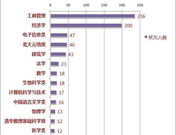  2007-2016 중국 장원들이 선택한 전공. [사진출처= 아이루이선 중국교우회(艾瑞深中国校友会网)]