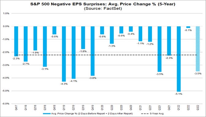 sp500-negative-eps-surprises-avg-price-change-percentage