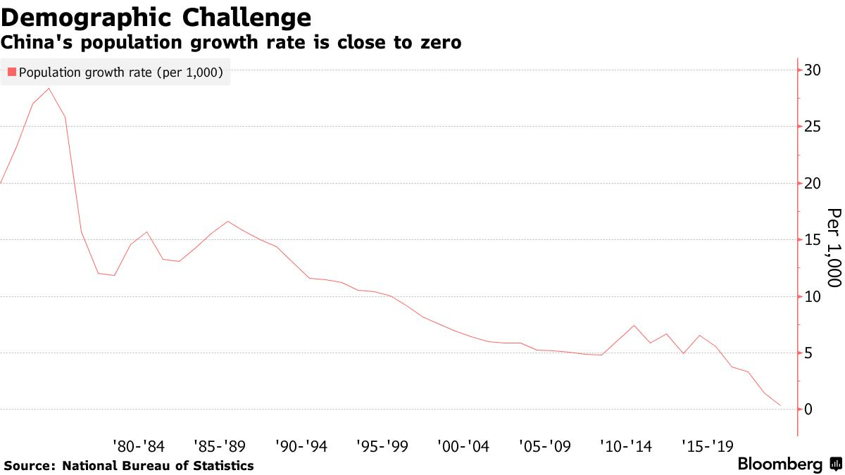 China's population growth rate is close to zero