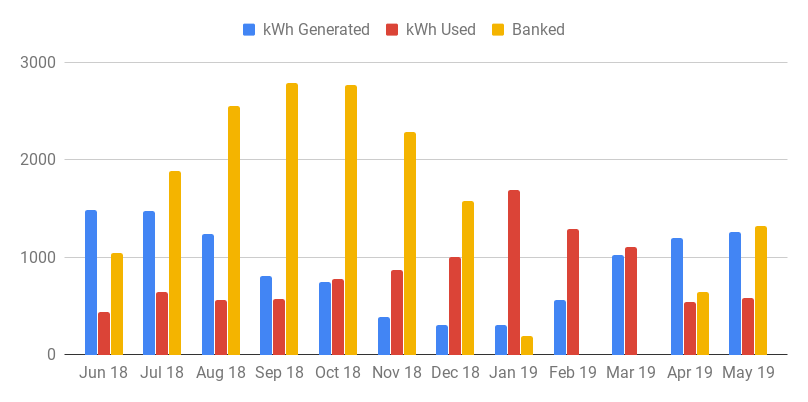 Monthly graph of how many kWh I generated, used and Banked over the last year.