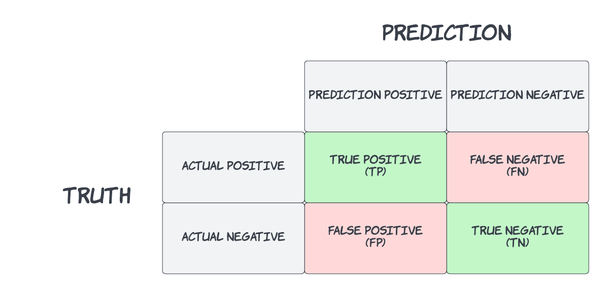 Basic 2x2 confusion matrix