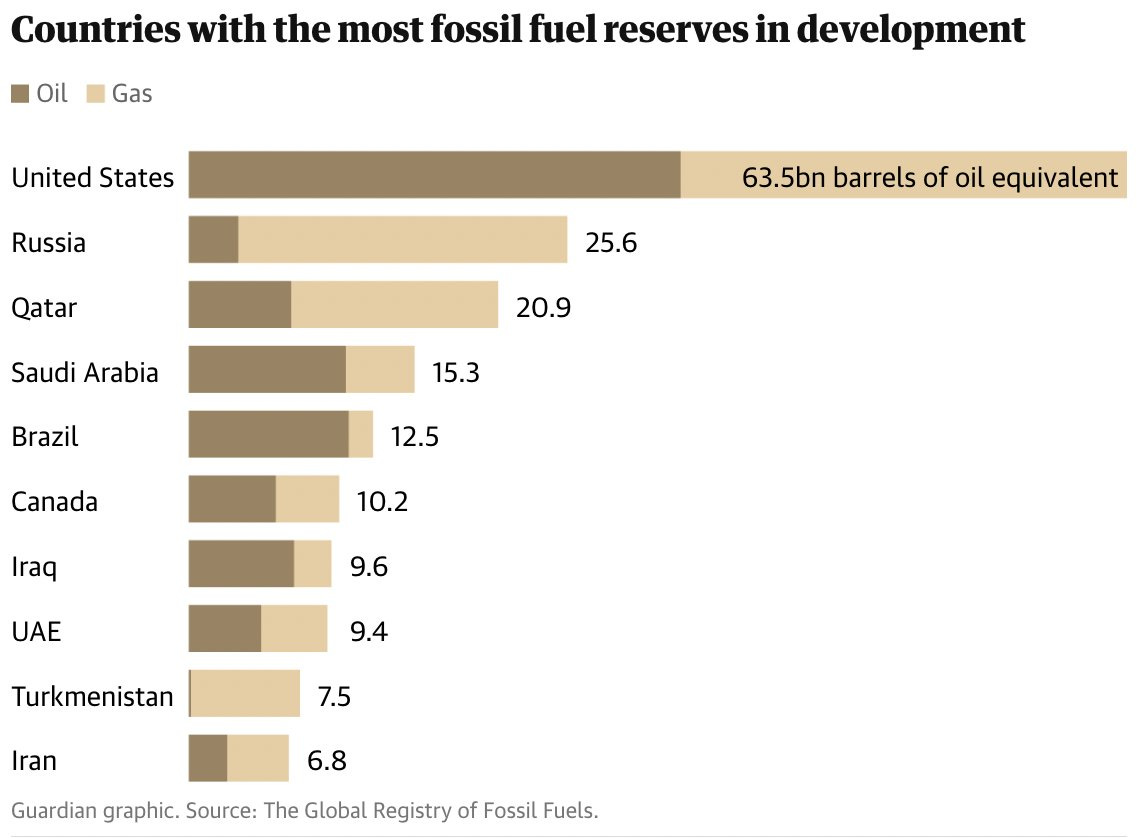 Countries with the most fossil fuel reserves in development