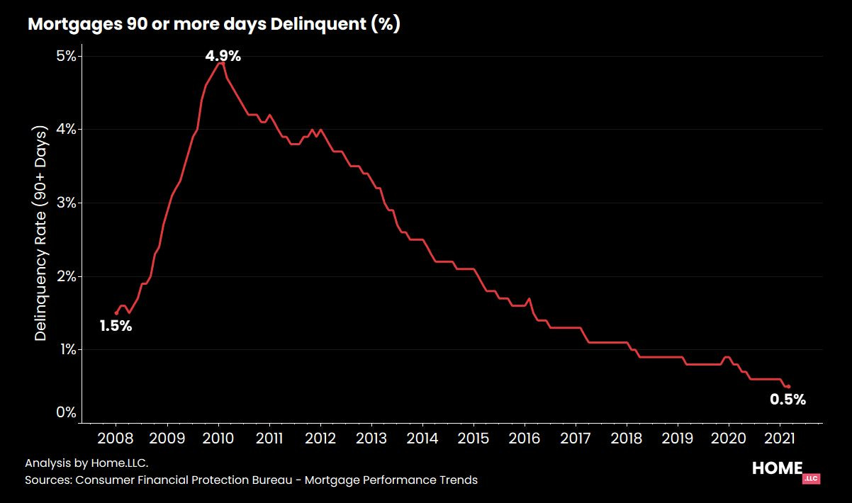 Mortgage delinquency rate - >90 days delinquent.