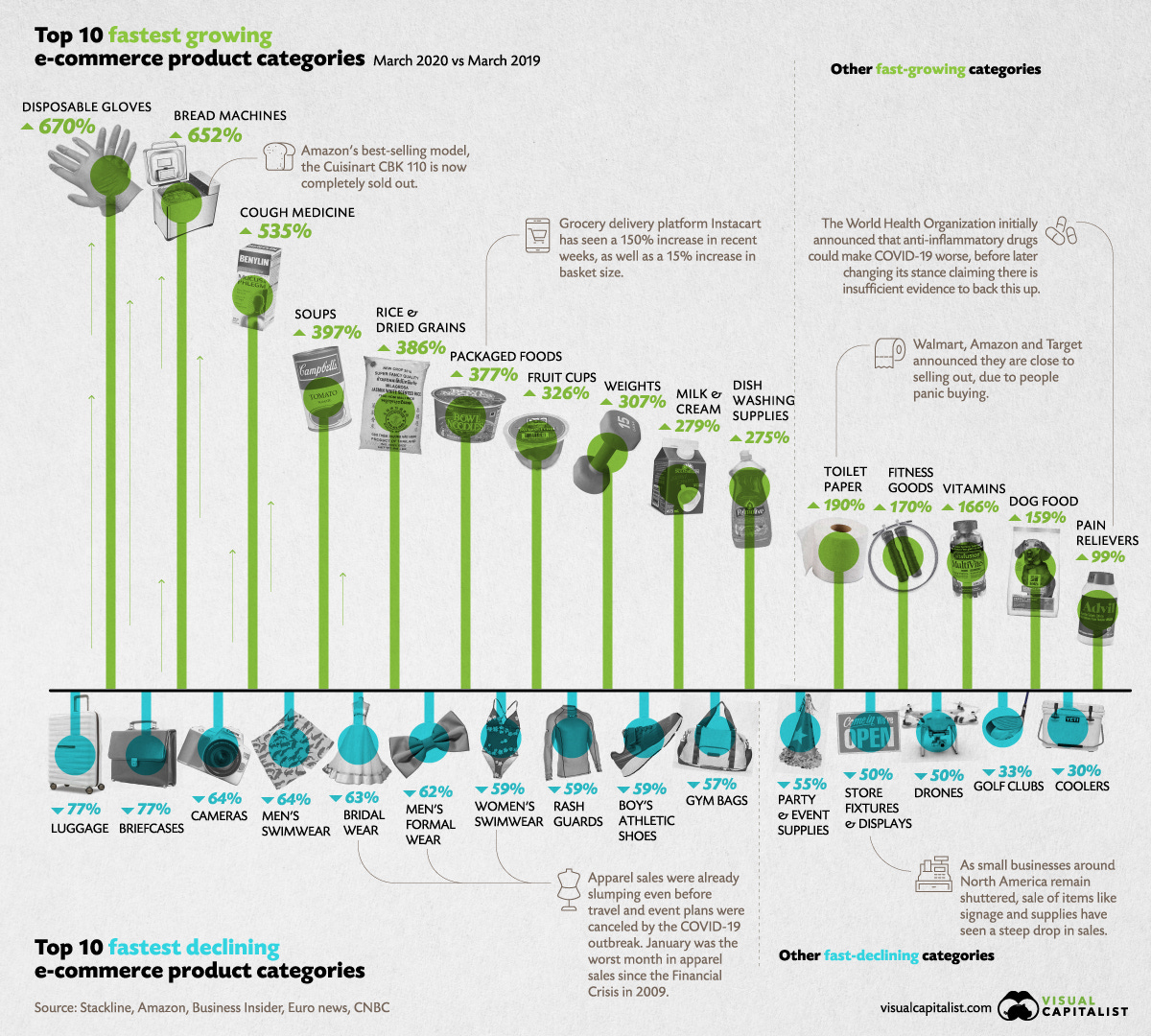 Ecommerce category growth during covid-19 pandemic