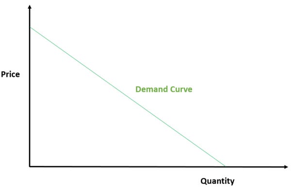 Figure 3: Demand curves, aka CarTalk butchering Econ 101.