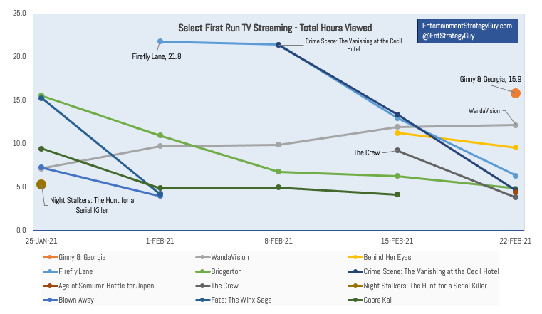 IMAGE 2 - TV Ratings Last Six Weeks