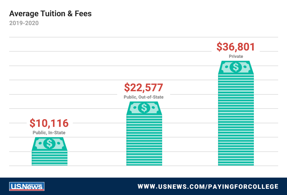 Image result for tuition costs per year"