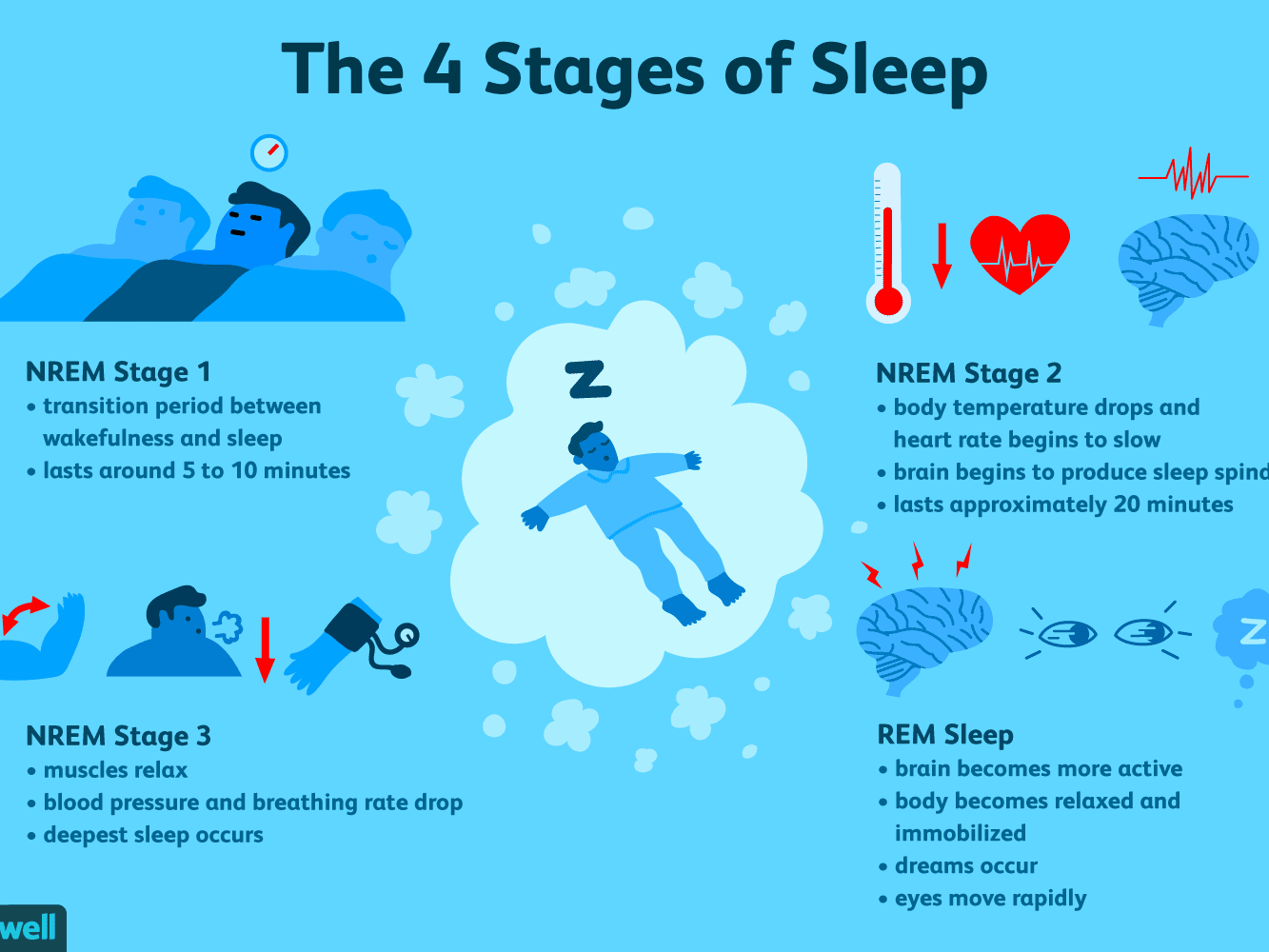 The 4 Stages of Sleep (NREM and REM Sleep Cycles)