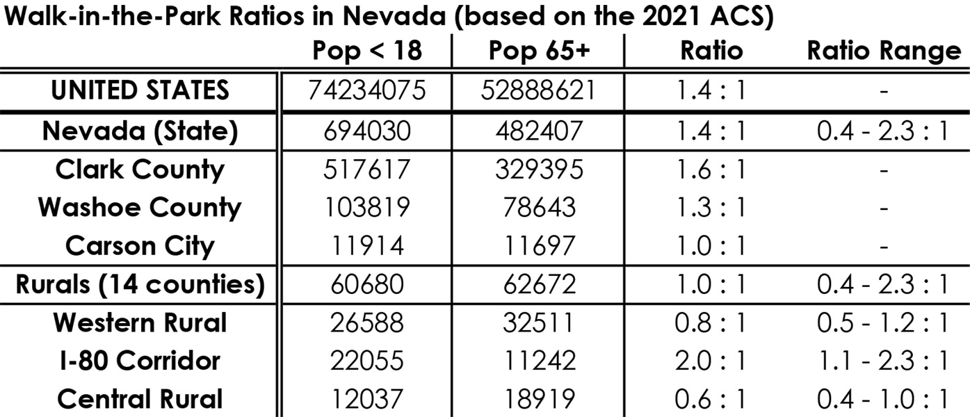 Table showing ratio of population under 18 to population 65 or older, based on 2021 American Community Survey data. The regions included are the United States (1.4 to 1); Nevada (1.4 to 1); Clark County (1.6 to 1); Washoe County (1.3 to 1); Carson City (1 to 1); the 14 rural counties collectively (1 to 1); the Western Rural region (0.8 to 1); the I-80 Corridor (2 to 1); and the Central Rural (0.6 to 1). Ranges for the individual counties in each region are also given: 14 Rurals collectively (0.4 - 2.3 to 1); Western Rural (0.5 - 1.2 to 1); I-80 Corridor (1.1 - 2.3 to 1); Central Rural (0.4 - 1 to 1).