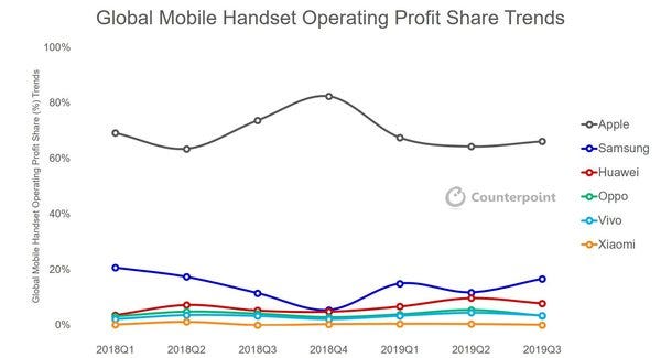 Global Mobile Handset Profit Share - Credit: CounterpointResearch