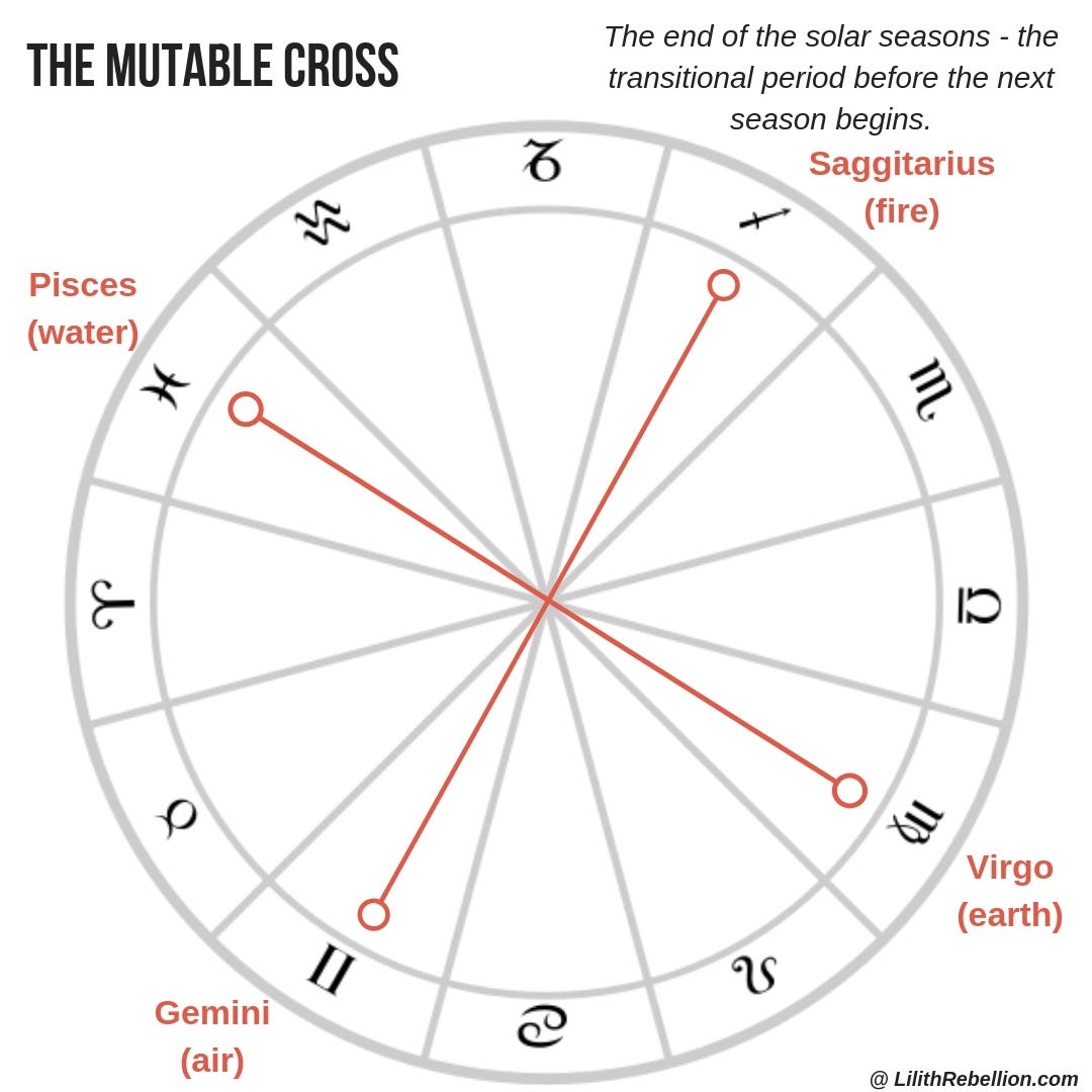 Diagram of the Mutable Cross.
