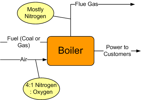 Conventional burning of fuel produces CO2  - a greenhouse gas