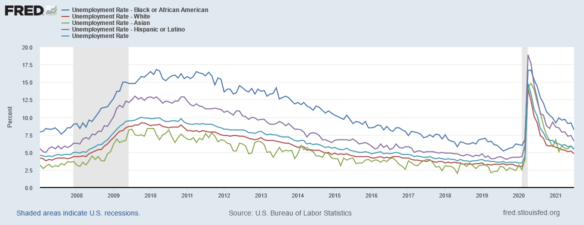 US unemployment rate by race