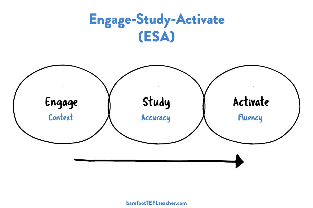 What is 'Engage, Study, Activate'?