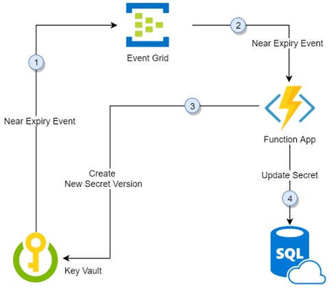 A key is updated using event grid and function apps.