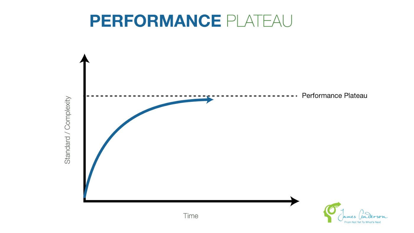 A performance plateau (courtesy of James Anderson).