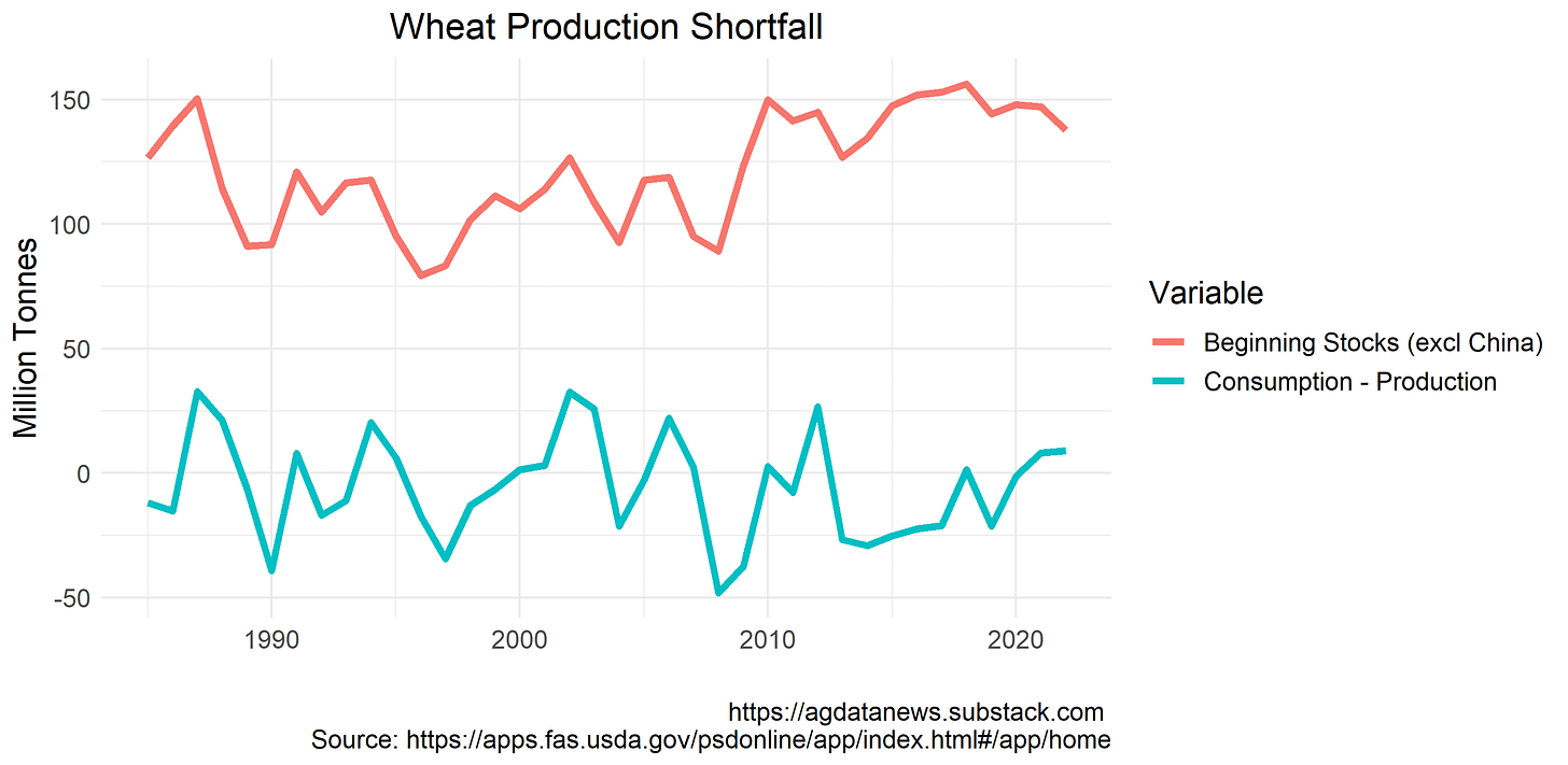 Wheat production gap
