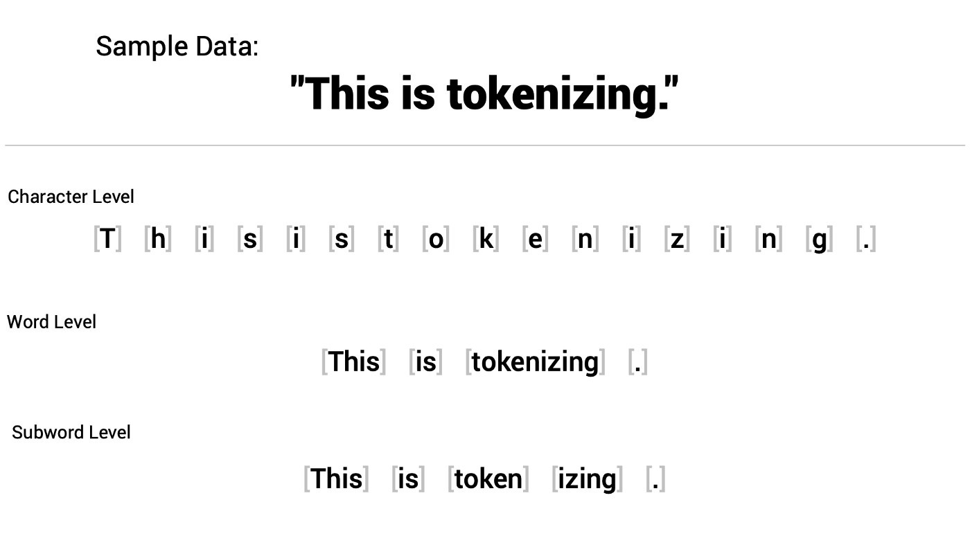 How to use [HuggingFace's] Transformers Pre-Trained tokenizers? | by  NLPiation | Medium