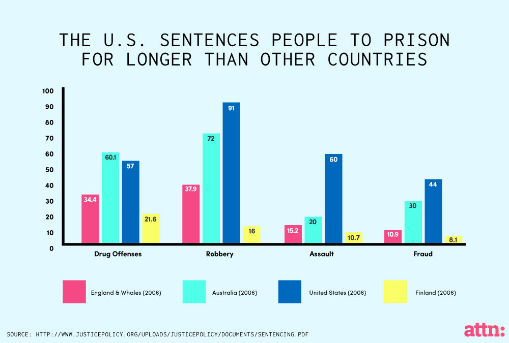 Prison Sentences in America Compared to Other Countries - ATTN: