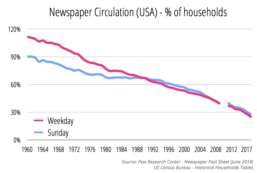 The Updated (and scary) Circulation and Revenue Figures for Newspapers -  Baekdal Plus