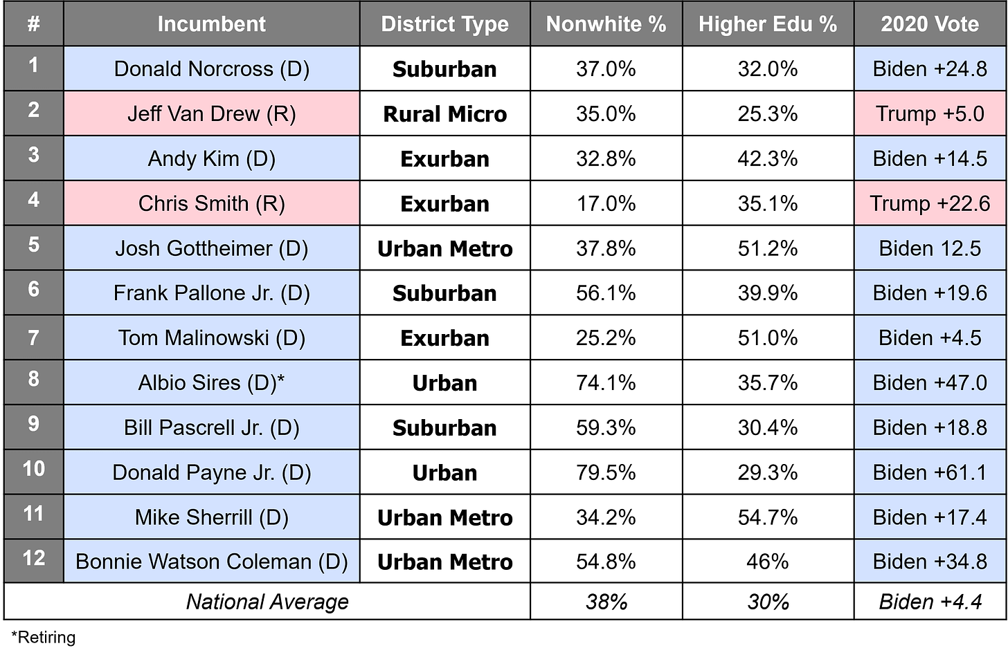 New Jersey Redistricting Data Table