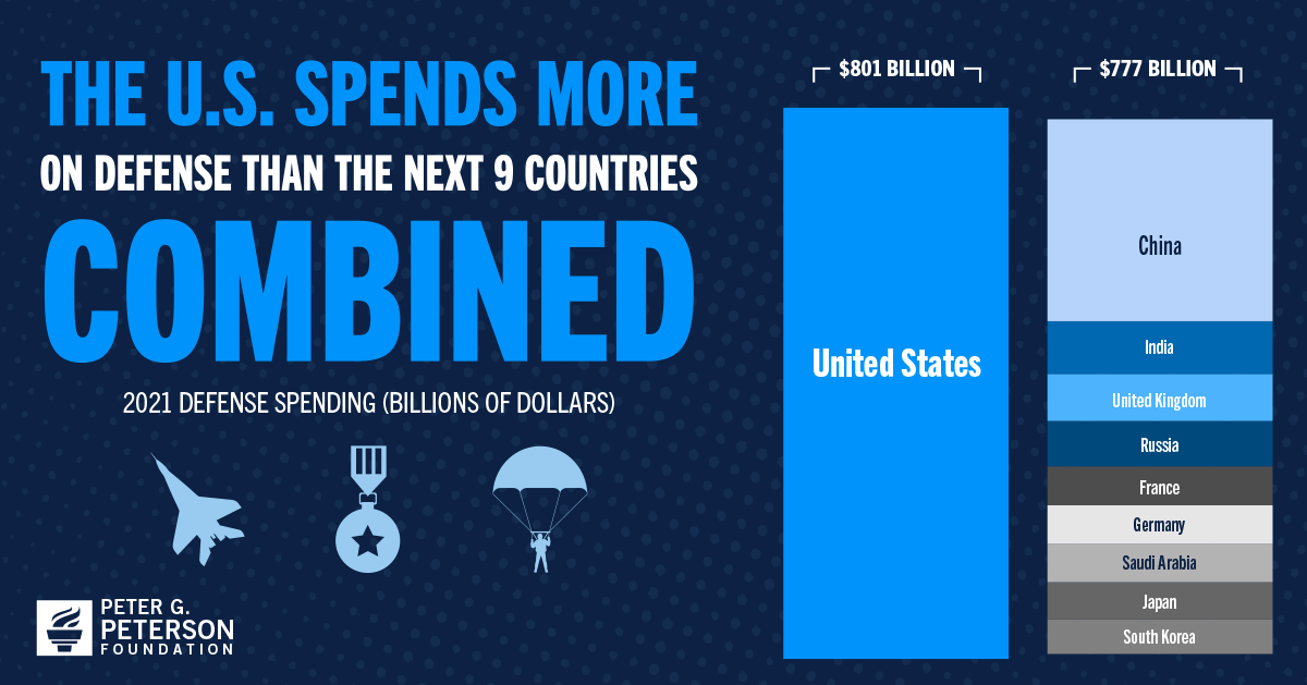 Infographic: The Facts About U.S. Defense Spending